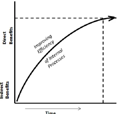 Figure 5.2: Benefits Tangibility with Time 