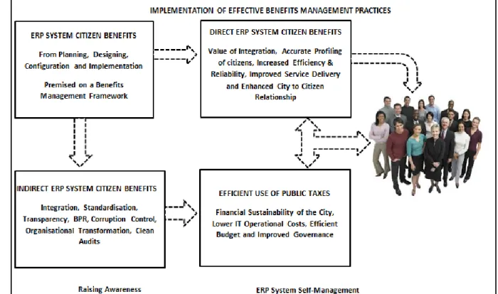 Figure 5.4: The Conceptual framework for ERP systems citizen benefit 