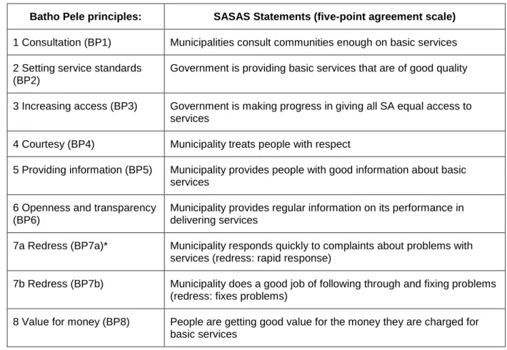 Table 2.1: Batho Pele principles aligned to current service delivery  (Adapted from: Roberts & Hemson, 2008) 