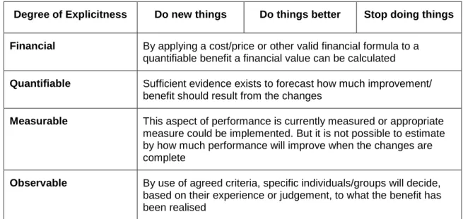 Table 2.2: Classifying the benefits by the explicitness of the contribution  (Adapted from: Ward &amp; Daniel, 2006:173) 
