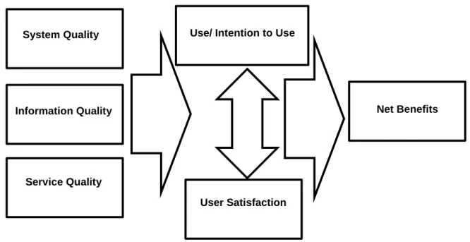 Figure 2.2: Updated D&M IS Success Model  (Source: Delone & McLean, 2003:24) Sy 