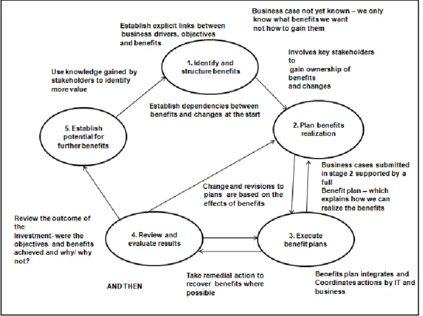 Figure 2.3 Benefits Management Cycle  (Source: Ward & Daniel, 2006:119) 