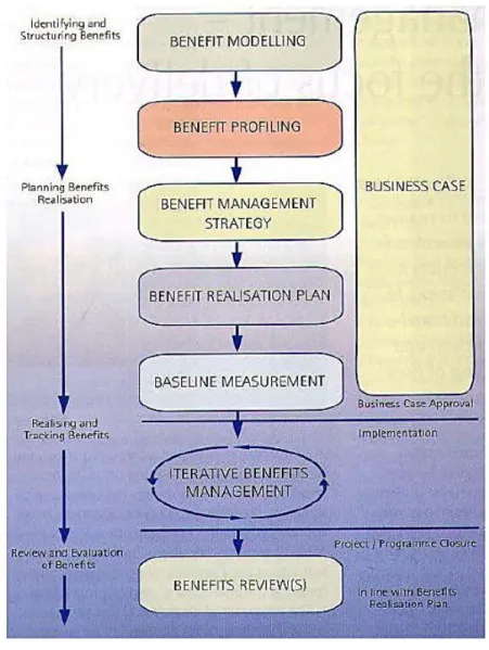 Figure 2.4: Best Practice Benefits Management Cycle  (Source: Glynne, 2007) 