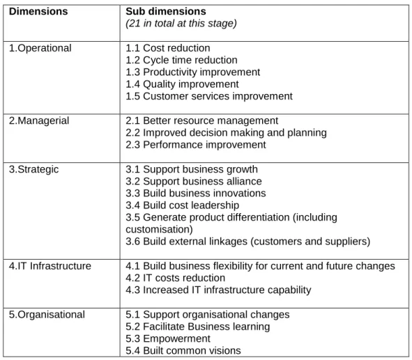Table 2.3: Proposed ERP system benefits framework  (Source: Shang & Seddon, 2000:1006) 