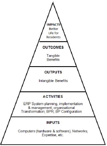 Figure 2.5: Key performance information concepts  (Adapted from: DNT, 2010: Foreword) 