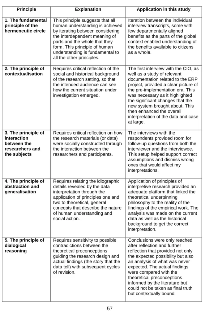Table 3.3: Application of principles of interpretive research to this study  (Adapted from Klein & Myers, 1999:72) 