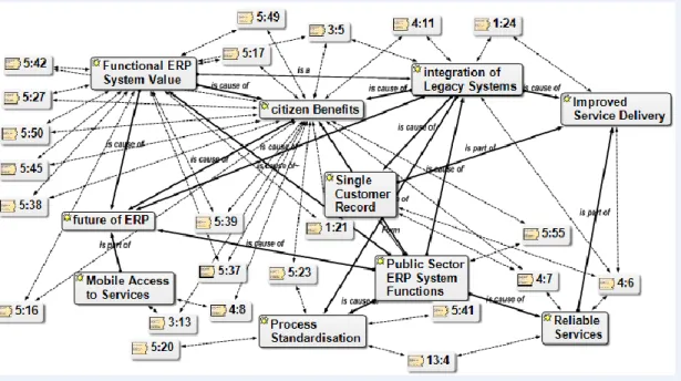 Figure 3.5: Categories’ links as portrayed by the CAQDAS 