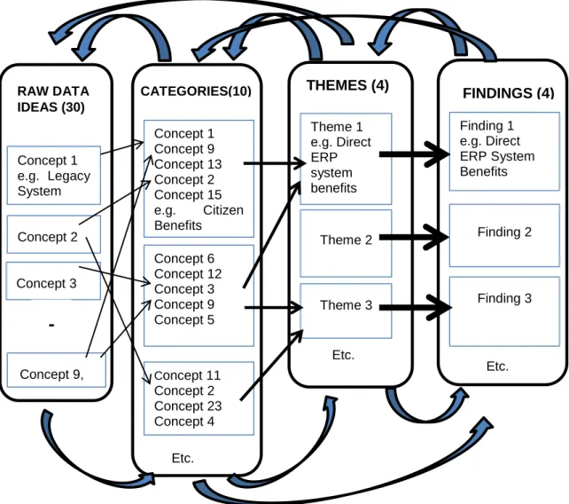 Figure 3.7: Data Analysis Process Concept 1 