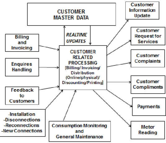 Figure 4.2: Some of the services supported and coordinated by the ERP system 