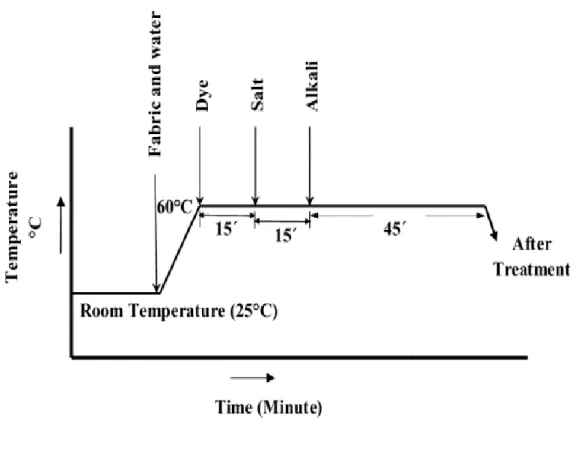 Figure 2-3: Dyeing curve (Naser &amp; Haque, 2014) 2.3.2 Characterisation of textile effluent 