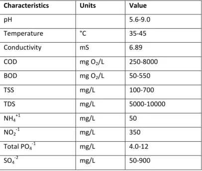 Table 2-2: Example of characterisation of textile wastewater (Rajasimman et al., 2017; Fazal et al., 2018)  Characteristics  Units   Value 