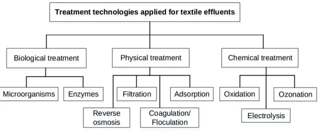 Figure 2-4: Different treatment technologies applied to textile wastewater diagram (Saratale et al., 2011)  2.4.1 Biological treatment 