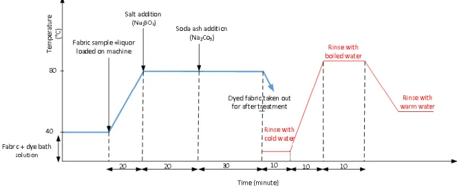 Figure 3-2: Dyeing process diagram