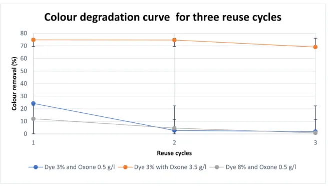 Figure 4-1 shows the colour degradation curves of treated effluents after each reuse cycle