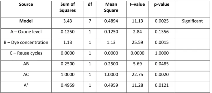 Table 5-2: Analysis of variance (ANOVA) for colour fastness response 