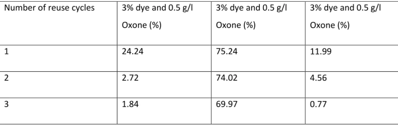 Table A. 1: Colour removal of the treated effluent under different process conditions  Number of reuse cycles  3% dye and 0.5 g/l 