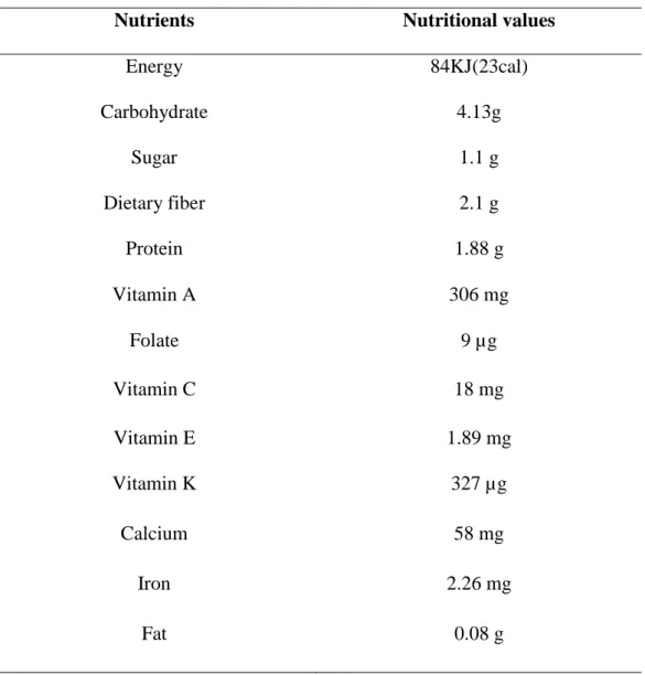 Table 2.1 Nutritional profile per 100g raw Swiss chard 
