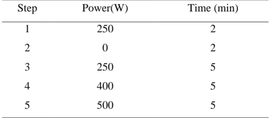 Table 3. 1 Program for closed microwave oven procedure  Time (min) Power(W) 