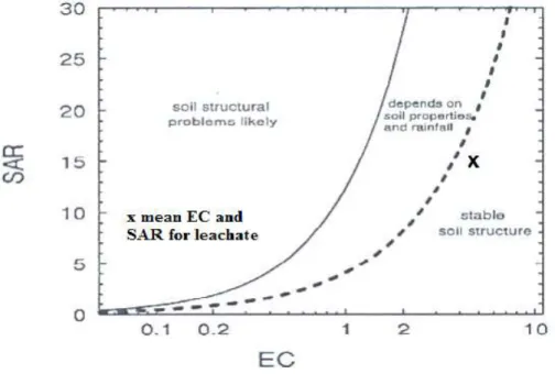Figure  4.2  Relationship  between  SAR  and  EC  of  irrigation  water  to  estimate  structural  stability