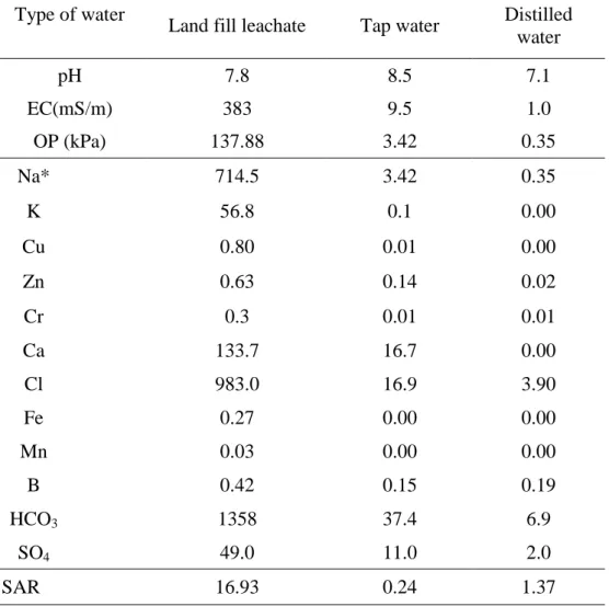 Table  4.1  Characteristics  of  leachate,  tap  water  and  distilled  water  used  in  the  pot  experiment  