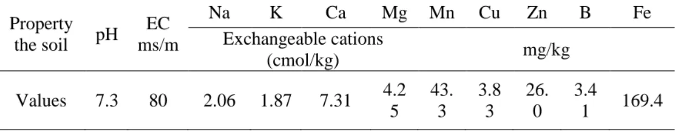 Table  4. 2 Characteristics of uncontaminated soil used in pot experiment   Property 