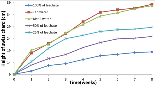 Figure 4. 8 The change of Swiss chard height resultant from different irrigation waters  