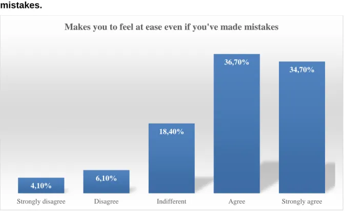 Figure  5.12  my  manager  makes  you  to  feel  at  ease  even  if  you’ve  made  mistakes