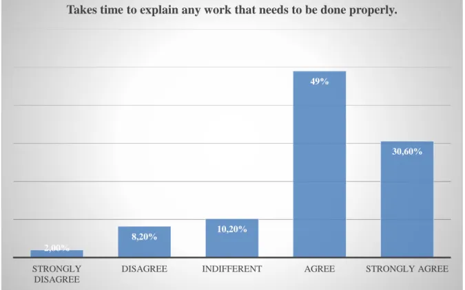 Figure 5.15 my manager takes time to explain any work that needs to be done  properly