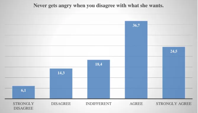 Figure  5.16  my  manager  never  gets  angry  when  you  disagree  with  what  she  wants done