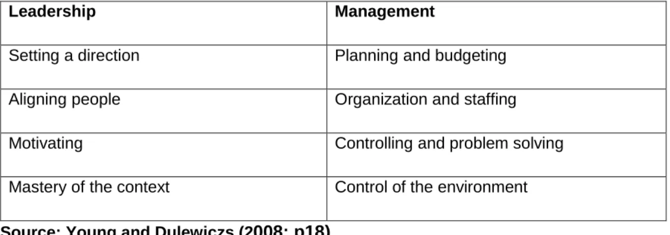 Table 1.1: Key aspects of leadership and management 