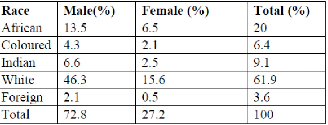 Table 3.2 Senior Management Category by Race & Gender for all Employers 