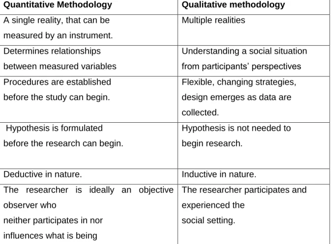 Table  4.2  illustrates  the  differences  between  quantitative  and  qualitative  methodology