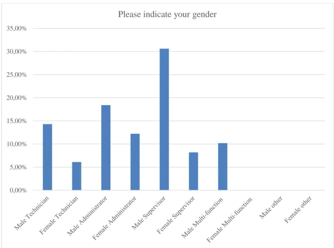 Figure 5.2 Gender of the respondents 