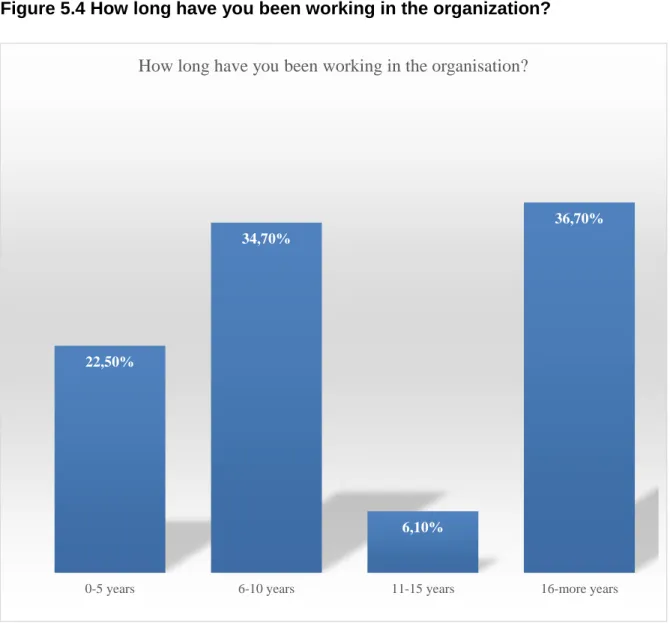 Figure 5.4 How long have you been working in the organization? 