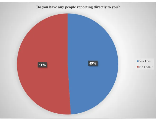 Figure 5.5 Do you have any people reporting directly to you? 