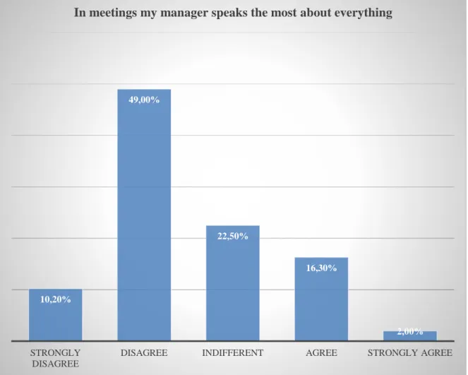 Figure 5.10 in meetings my manager speaks the most about everything 