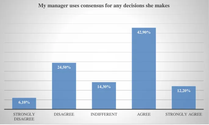 Figure 5.11 my manager uses consensus for any decisions she makes. 