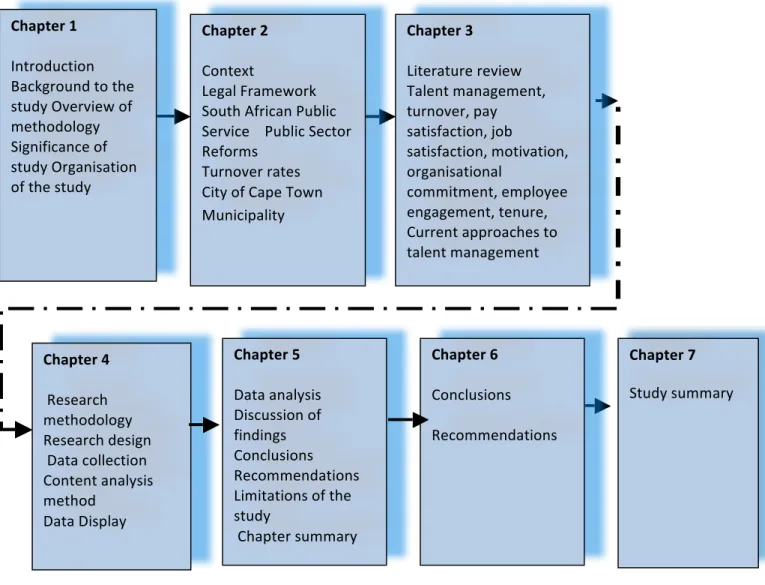 Figure 1.1: Structure of the Dissertation