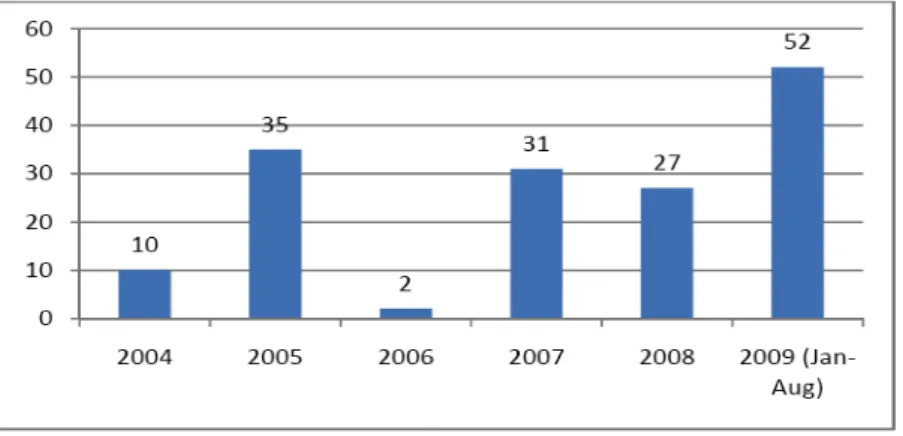 Figure 2.1: Service delivery protests (2004-2009). Source: Municipal IQ Municipal Hotspots  Monitor 