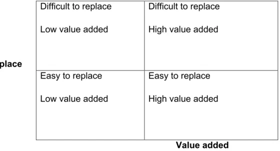 Figure 3.1: Talent classified by difficulty-to-replace and value (adapted from Zuboff, 1988)