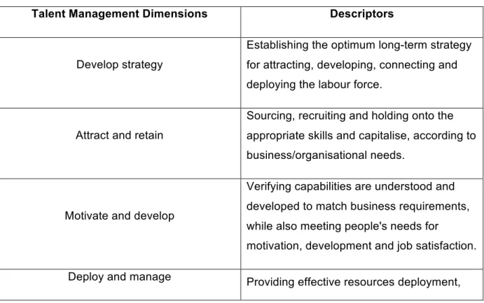 Table 3.1: Talent Management Dimensions and their Descriptors. Source: IBM Institute for  Business Value/ Human Capital Institute 