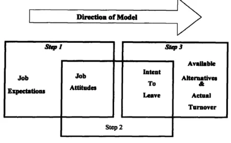 Figure 3.3: Steers and Mowday's Model of Voluntary Turnover (Rouse, 2001: 284) 
