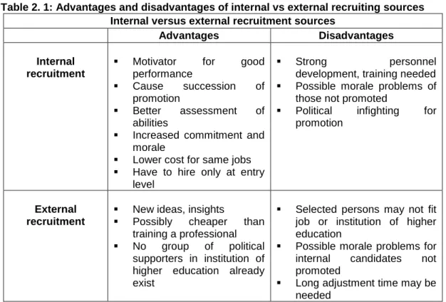 Table  2.1  lists  the  advantages  and  disadvantages  of  internal  and  external  recruiting  sources