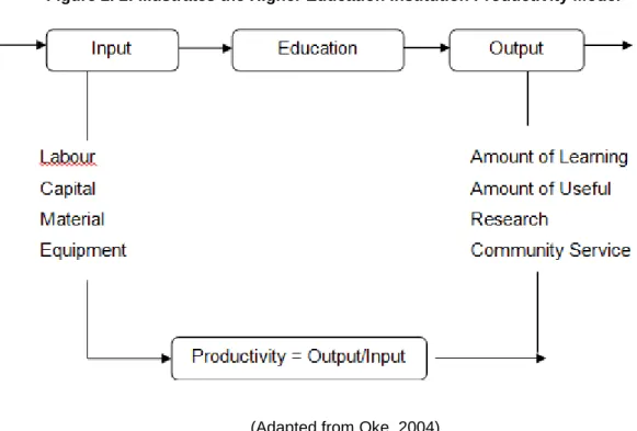 Figure 2. 2: illustrates the Higher Education Institution Productivity Model 
