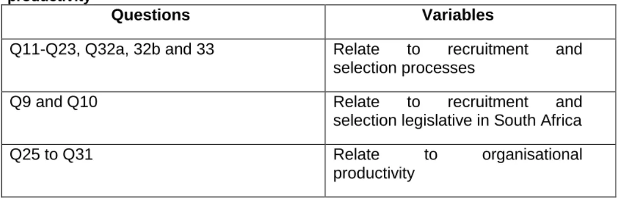 Table 3. 1: Questions relating to the variables in recruitment and selection process and  productivity 
