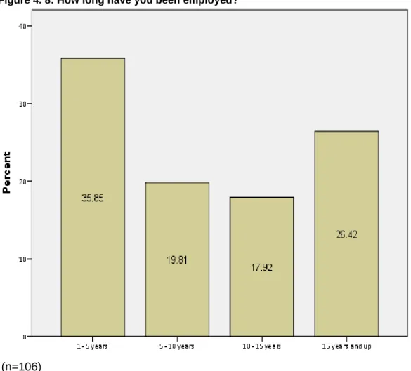 Figure 4. 8: How long have you been employed? 