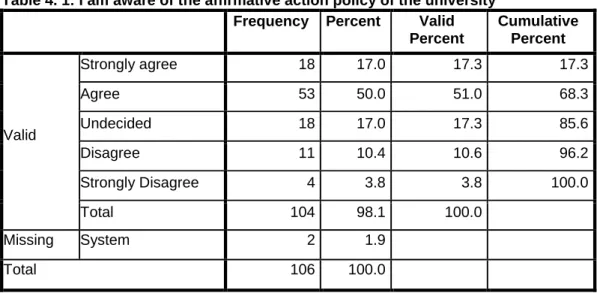 Table 4. 1: I am aware of the affirmative action policy of the university  Frequency  Percent  Valid 