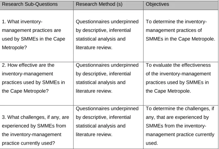 Table 1.1: Research Question, Sub-Questions, Methods and Objectives. 