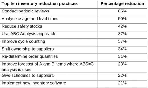 Table 2.2: Top Ten Inventory Reduction Practices 