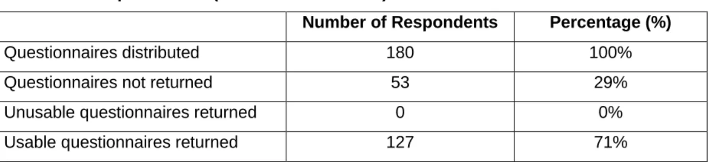 Table 4.1: Response Rate (Source: Own source) 